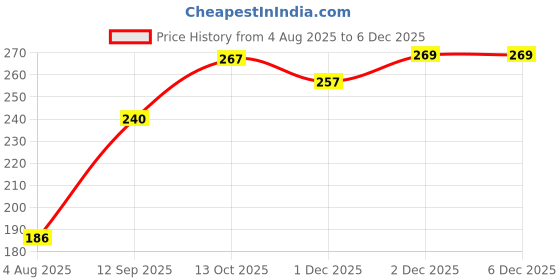 flipkart.com TIEPIN Brass Tie Pin Price History Graph from 4 Aug 2025 to 5 Dec 2025