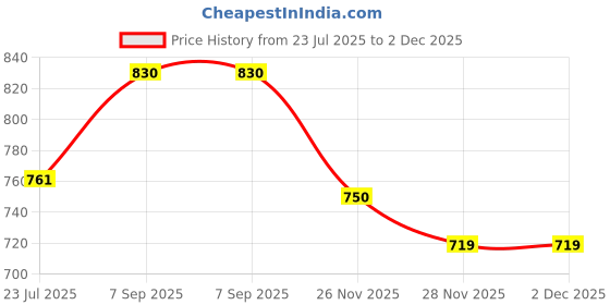 flipkart.com TIEPIN Metal Cufflink Price History Graph from 23 Jul 2025 to 2 Dec 2025