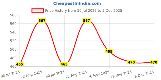 flipkart.com TIEPIN Metal Cufflink Price History Graph from 30 Jul 2025 to 3 Dec 2025