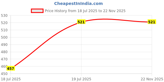 flipkart.com TIEPIN Metal Cufflink & Tie Pin Set Price History Graph from 18 Jul 2025 to 22 Nov 2025