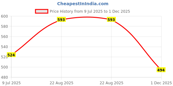 flipkart.com TIEPIN Stainless Steel Cufflink & Tie Pin Set Price History Graph from 9 Jul 2025 to 1 Dec 2025