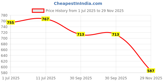 flipkart.com tier one sports Black Knight Tennis String for Tournament Player 12.2m 16g 1.28mm Black 1.28 Tennis String - 12.2 m tier one sports Price History Graph from 1 Jul 2025 to 29 Nov 2025