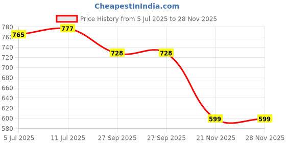 flipkart.com tier one sports Durafluxx for Exceptional Control & Durability 16g Set 1.28 Tennis String - 12.2 m tier one sports Price History Graph from 5 Jul 2025 to 28 Nov 2025