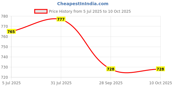 flipkart.com tier one sports Firewire for Explosive Power & Spin 16g Set 1.3 Tennis String - 12.2 m tier one sports Price History Graph from 5 Jul 2025 to 10 Oct 2025