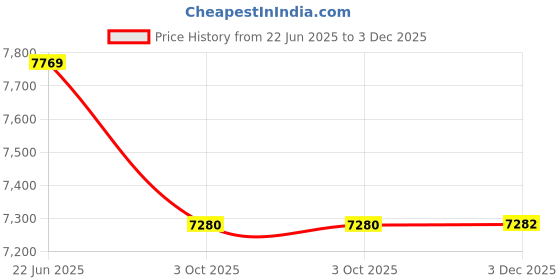 flipkart.com tier one sports Ghost Wire Tennis String for Injury Free Touch Game 200m REEL 16g 1.27mm White 1.27 Tennis String - 200 m tier one sports Price History Graph from 22 Jun 2025 to 3 Dec 2025