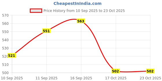 flipkart.com shreeji gift Tier Swimming Ring Gaint Color Inflatable Pool Swim Floatation Belt shreeji gift Price History Graph from 10 Sep 2025 to 22 Oct 2025
