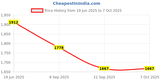 flipkart.com TIERNO Efficient Workspace: Felt Mouse Pad + 15 Inch Laptop Sleeve TI-618 Combo Set Price History Graph from 19 Jun 2025 to 7 Oct 2025