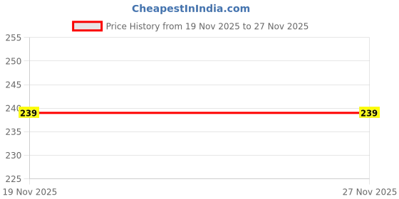 flipkart.com tifara beauty V-Shape Face Slimming Belt - V-Shape Face Masks for Double Chin Shaper Face Shaping Mask tifara beauty Price History Graph from 19 Nov 2025 to 26 Nov 2025