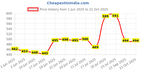 flipkart.com dhara stainless steel Tiffin 900ml and Inner Steel 200ml 2 Containers Lunch Box dhara stainless steel Price History Graph from 1 Jun 2025 to 21 Oct 2025