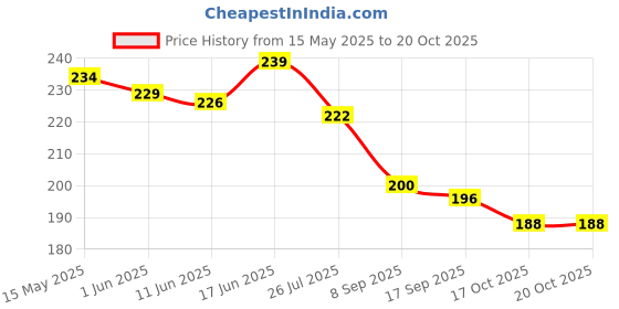 flipkart.com linox Tiffin bag for School Collage Tuition Picnic & Office Waterproof Lunch Bag linox Price History Graph from 15 May 2025 to 20 Oct 2025