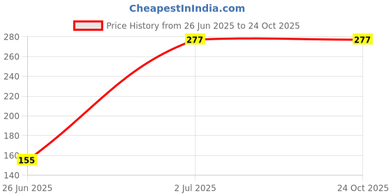 flipkart.com life india Tiffin Bag for School Office Picnic Use Easy Wash, Insulated Punching Bag Chain life india Price History Graph from 26 Jun 2025 to 24 Oct 2025