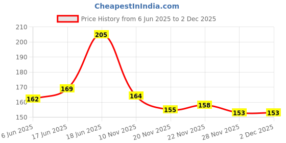 flipkart.com aazaa Tiffin Bag For School Office Picnic Waterproof Lunch Bag Waterproof Lunch Bag aazaa Price History Graph from 6 Jun 2025 to 1 Dec 2025