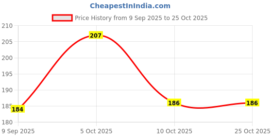 flipkart.com nextspeed TIFFIN BAG OFFICE LUNCH BAGS SCHOOL LUNCH BAGS DAYPACK Waterproof Lunch Bag nextspeed Price History Graph from 9 Sep 2025 to 25 Oct 2025