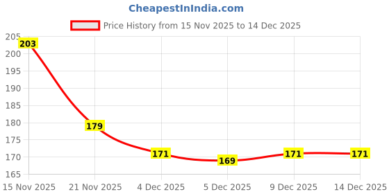 flipkart.com capitalpoint Tiffin Bags Branded Premium Quality Carry on Tote for School & Office Waterproof Lunch Bag capitalpoint Price History Graph from 15 Nov 2025 to 18 Nov 2025