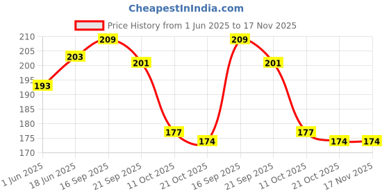 flipkart.com greeshma Tiffin Bags with zip / Lunch Bag | Tiffin Bag | Jute Bag Lunch Bag greeshma Price History Graph from 1 Jun 2025 to 17 Nov 2025