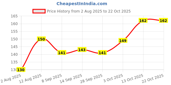 flipkart.com veratico tiffin box 2 compartment lunch box for kids 1 Containers Lunch Box veratico Price History Graph from 2 Aug 2025 to 22 Oct 2025