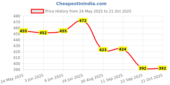 flipkart.com speack Tiffin Box for school children 2 Containers Lunch Box speack Price History Graph from 24 May 2025 to 21 Oct 2025