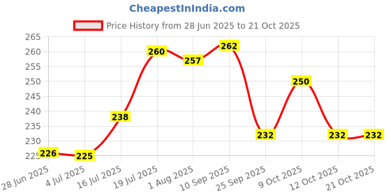 flipkart.com dhara stainless steel Tiffin with 4 Side Lock Lid 2 Containers Lunch Box dhara stainless steel Price History Graph from 28 Jun 2025 to 21 Oct 2025