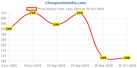 flipkart.com right choice Tiffinbag 2001 Waterproof Lunch Bag right choice Price History Graph from 3 Jun 2025 to 25 Oct 2025