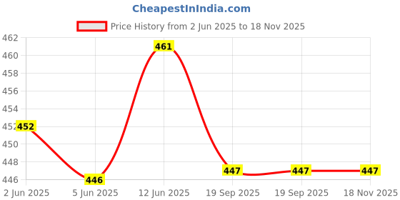flipkart.com cello Tiffy Hotwheels Gift Set Insulated Lunch Box & Water Bottle, Blue, 2 Containers Lunch Box cello Price History Graph from 2 Jun 2025 to 18 Nov 2025