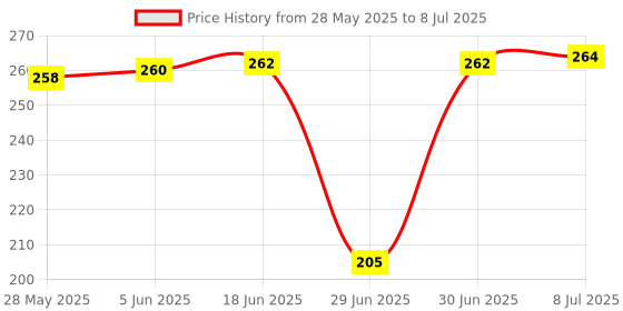 flipkart.com cello Tiffy Insulated Lunch Box 1 Containers Lunch Box cello Price History Graph from 28 May 2025 to 8 Jul 2025