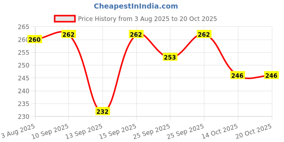 flipkart.com cello TIFFY Lunch Box 1 Containers Lunch Box cello Price History Graph from 3 Aug 2025 to 19 Oct 2025