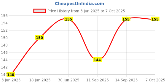 flipkart.com TIFUL Sim Card Tray Price History Graph from 3 Jun 2025 to 7 Oct 2025