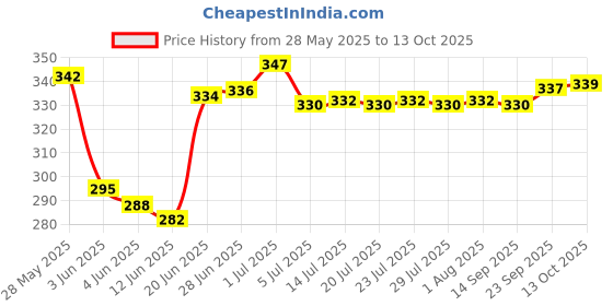 flipkart.com tifurko Professional Saloon Barber Hair, Beard, Mustache Cutting Trimming Styling Scissors For Personal And Home Use for Men and Women Pack of 3 Scissors tifurko Price History Graph from 28 May 2025 to 13 Oct 2025