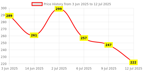 flipkart.com TIG Wi-Fi Receiver 950 Mbps Wireless Mini Wi-Fi Network USB Adapter (Black) USB Adapter Price History Graph from 3 Jun 2025 to 12 Jul 2025