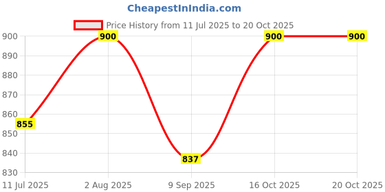 flipkart.com tiger balm Fever Patch / Cooling Patch for Children ( 5 x 11 cm/Sheet (6 Sheets/ 1 Box) Plaster & Patch tiger balm Price History Graph from 11 Jul 2025 to 18 Oct 2025