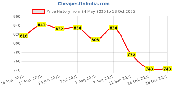 flipkart.com tiger balm Mosquito Repellent Aerosol Spray tiger balm Price History Graph from 24 May 2025 to 17 Oct 2025