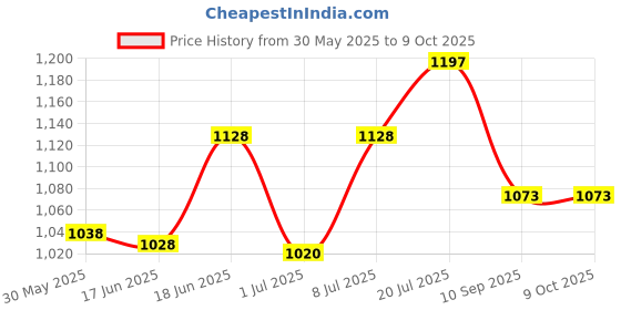 flipkart.com tiger balm Mosquito Repellent Patch – Effective Protection from Mosquito Bites Plaster & Patch tiger balm Price History Graph from 30 May 2025 to 8 Oct 2025