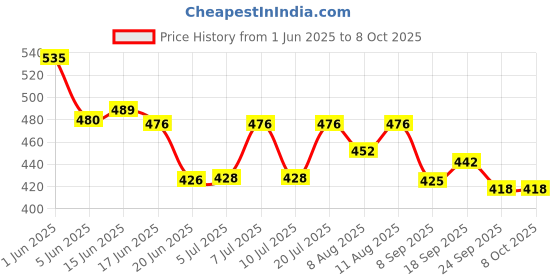 flipkart.com tiger balm Repellent Patch-Effective Protection from Mosquito Bites Plaster & Patch tiger balm Price History Graph from 1 Jun 2025 to 8 Oct 2025