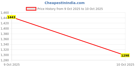 flipkart.com bacca bucci TIGER Comfortable Sneakers For Men bacca bucci Price History Graph from 9 Oct 2025 to 10 Oct 2025