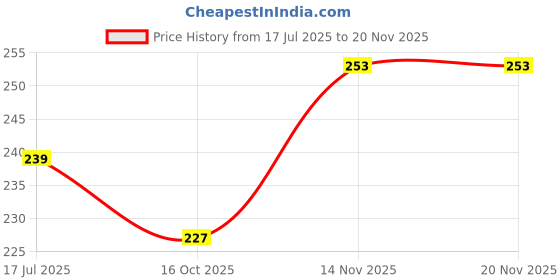 flipkart.com ababilcrystal TIGER EYE TUMBLE STONE Polished Angular Crystal Stone ababilcrystal Price History Graph from 17 Jul 2025 to 19 Nov 2025