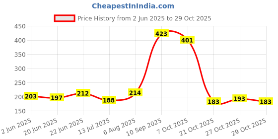 flipkart.com me&you Tiger Mask for Birthday Party | Animal Face Mask for Kids & Adults Party Mask Party Mask me&you Price History Graph from 2 Jun 2025 to 29 Oct 2025