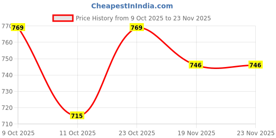 flipkart.com tiger Milk shake Combo Sharbat Mix X 10 Nos tiger Price History Graph from 9 Oct 2025 to 22 Nov 2025
