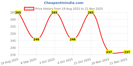 flipkart.com tiger Milkshake Combo Butterscotch Mix, Chocolate Mix, Hazelnut Mix, Vanilla Mix tiger Price History Graph from 19 Aug 2025 to 21 Nov 2025