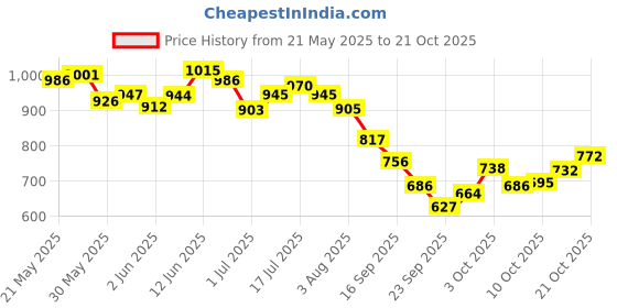 flipkart.com jequl TIGER Pet Hair Trimmer Dogs & Cats Grooming Machine Wireless Rechargeable White Pet Hair Trimmer jequl Price History Graph from 21 May 2025 to 21 Oct 2025
