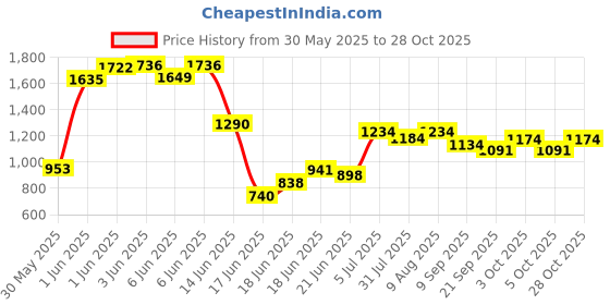 flipkart.com joyride Tiger Ride On Push and Pull Rider | Storage Compartment | Lights and Music Rideons & Wagons Non Battery Operated Ride On joyride Price History Graph from 30 May 2025 to 28 Oct 2025