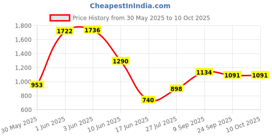 flipkart.com joyride Tiger Ride On Push and Pull Rider | Storage Compartment | Lights and Music Rideons & Wagons Non Battery Operated Ride On joyride Price History Graph from 30 May 2025 to 10 Oct 2025