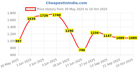 flipkart.com joyride Tiger Ride On Push and Pull Rider | Storage Compartment | Lights and Music Rideons & Wagons Non Battery Operated Ride On joyride Price History Graph from 30 May 2025 to 10 Oct 2025