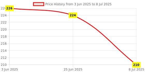 flipkart.com myhoodwink Tiger Ringtoss- 6Pcs Plastic Stacking Multicolored Ring Throw Game for kids. myhoodwink Price History Graph from 3 Jun 2025 to 8 Jul 2025