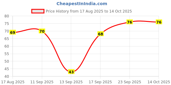 flipkart.com tiger Sharbath Mix 20ml tiger Price History Graph from 17 Aug 2025 to 13 Oct 2025