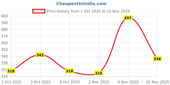 flipkart.com dhaam Tiger soft toy (35cm) - 15 cm (Orange, Wh - 30 cm dhaam Price History Graph from 1 Oct 2025 to 22 Nov 2025