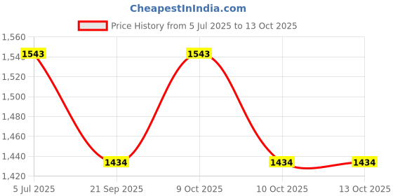 flipkart.com 4aj bazaar Tiger (Soft Toy_108Cm_Brown) - 108 cm 4aj bazaar Price History Graph from 5 Jul 2025 to 12 Oct 2025