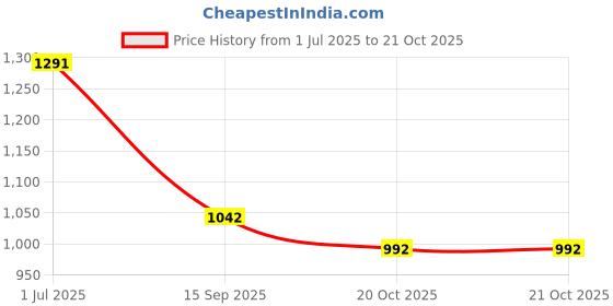 flipkart.com tiger Steel Toe Genuine Leather Safety Shoe tiger Price History Graph from 1 Jul 2025 to 21 Oct 2025