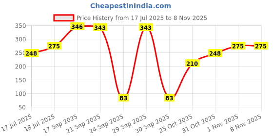 flipkart.com centy Tiger SUV centy Price History Graph from 17 Jul 2025 to 8 Nov 2025