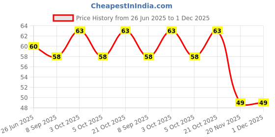 flipkart.com tiger Vanilla Mix tiger Price History Graph from 26 Jun 2025 to 1 Dec 2025