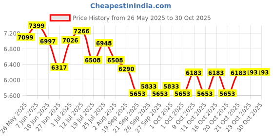 flipkart.com xci Tigerclaw Non Geared for Men TUF SHOX Suspension 27.5 T (inch) Mountain Cycle xci Price History Graph from 26 May 2025 to 30 Oct 2025